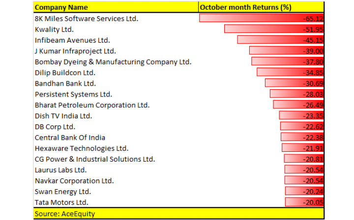 Worst October in 9 years: Investors lose Rs 6 lakh crore in BSE cos, 18 stocks fall 20-60%