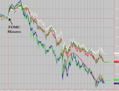 Nasdaq ends, below 4,000 for first time since early February