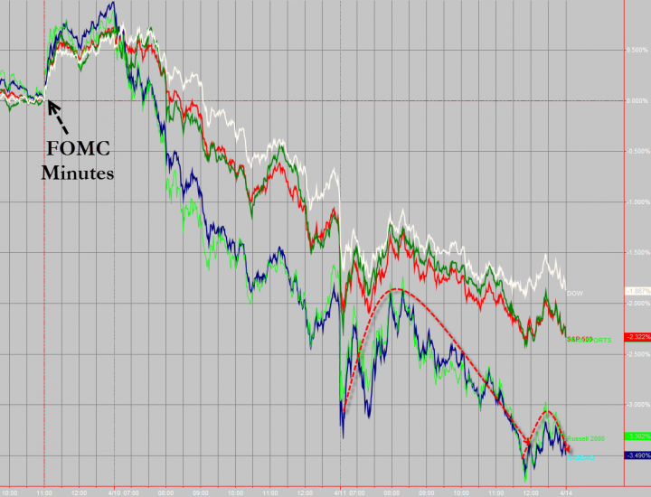 Nasdaq ends, below 4,000 for first time since early February