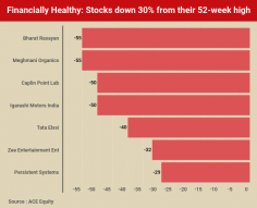 7 stocks that fell 30-50% from 52-week highs but posted strong earnings