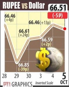 Rupee snaps 3-day rally, down 5 paise at 66.51