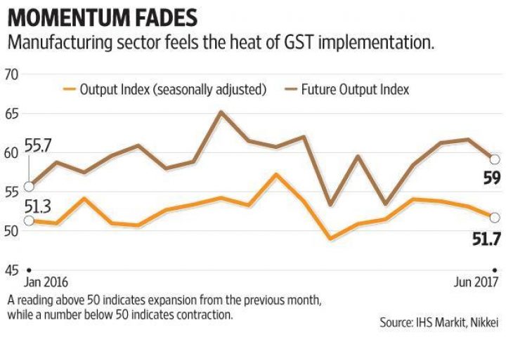 Now it’s GST’s turn to weigh on India’s manufacturing sector, after demonetisation