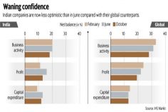 Indian firms less confident about profit, investment growth than global peers