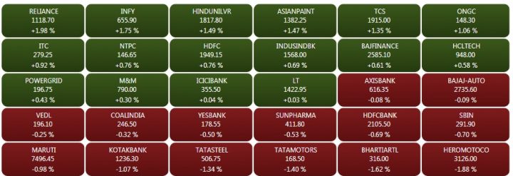 Closing Bell: Nifty ends December series below 10,800; Sensex up 157 pts