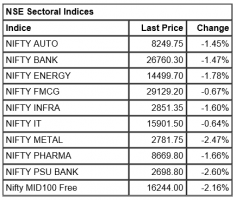 Market Live: Indices extend losses with Sensex falling over 450 pts, Nifty below 10,750 dragged by PSU banks