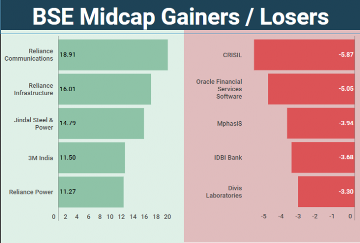 Week in 5 charts: Sensex, Nifty end with marginal gains; metal stocks outperform