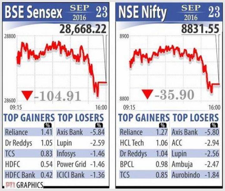 Sensex falls back into red, down 105 points as banks weigh