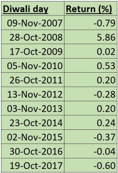 Did you know Sensex has seen more gains than losses during Muhurat Trading in 10   years