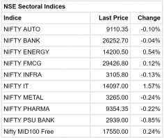 Markets LIVE: Sensex, Nifty edge higher; IT stocks, Yes Bank lead gains