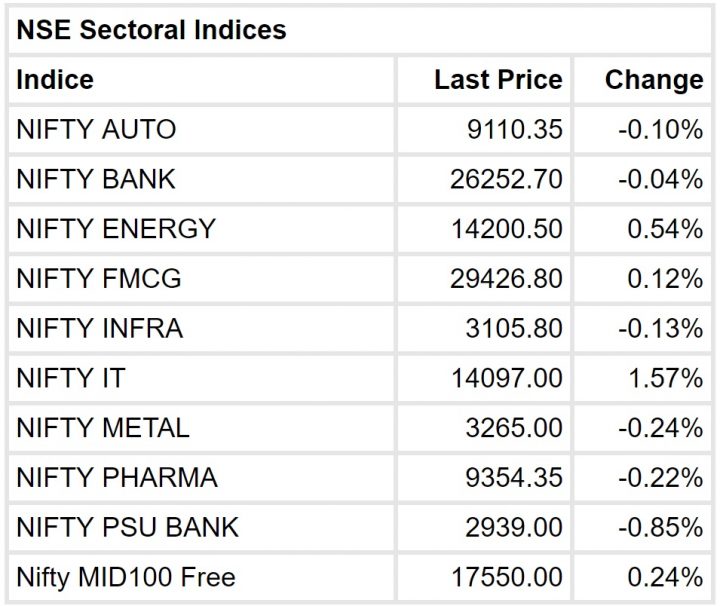 Markets LIVE: Sensex, Nifty edge higher; IT stocks, Yes Bank lead gains