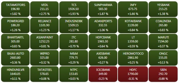 Sensex extends gains to over 150 points, Nifty nears 10,550; Tata Motors surges 4%