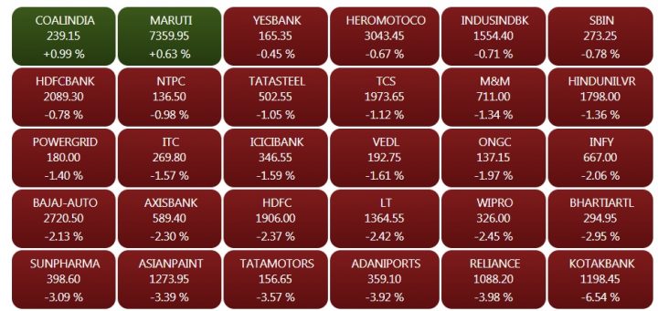 Closing Bell: Bloodbath on D-Street as Sensex plunges over 700 pts; Nifty gives up 10,500