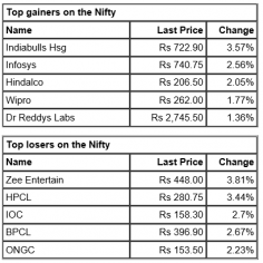 Market Live: Nifty flat, Sensex trades higher; ONGC top loser