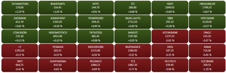 Market Live: Equities off highs, Nifty gives up 10,700; ICICI Bank down 1%